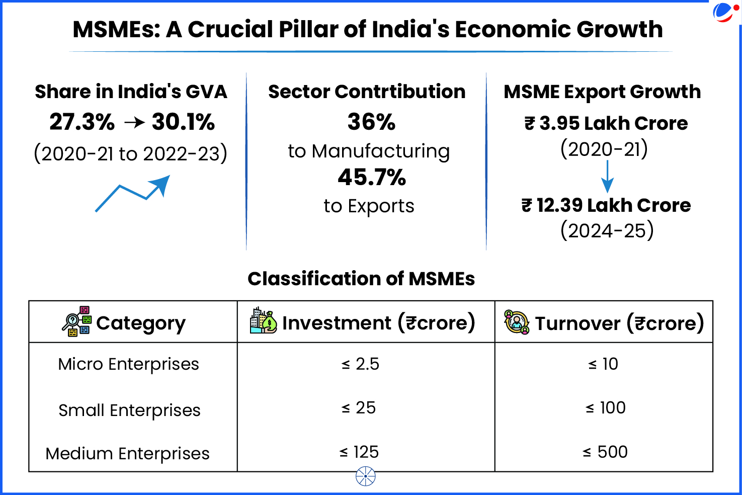 An image showing role of MSMEs in India's economy.