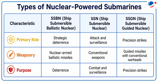 types of nuclear power submarine