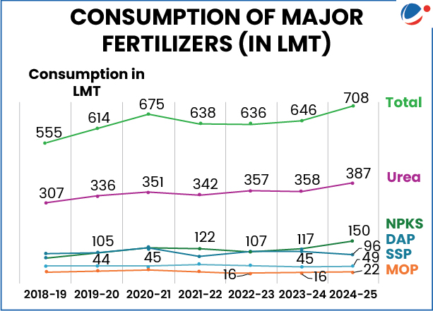 The below infographic shows consumption of major fertilisers.