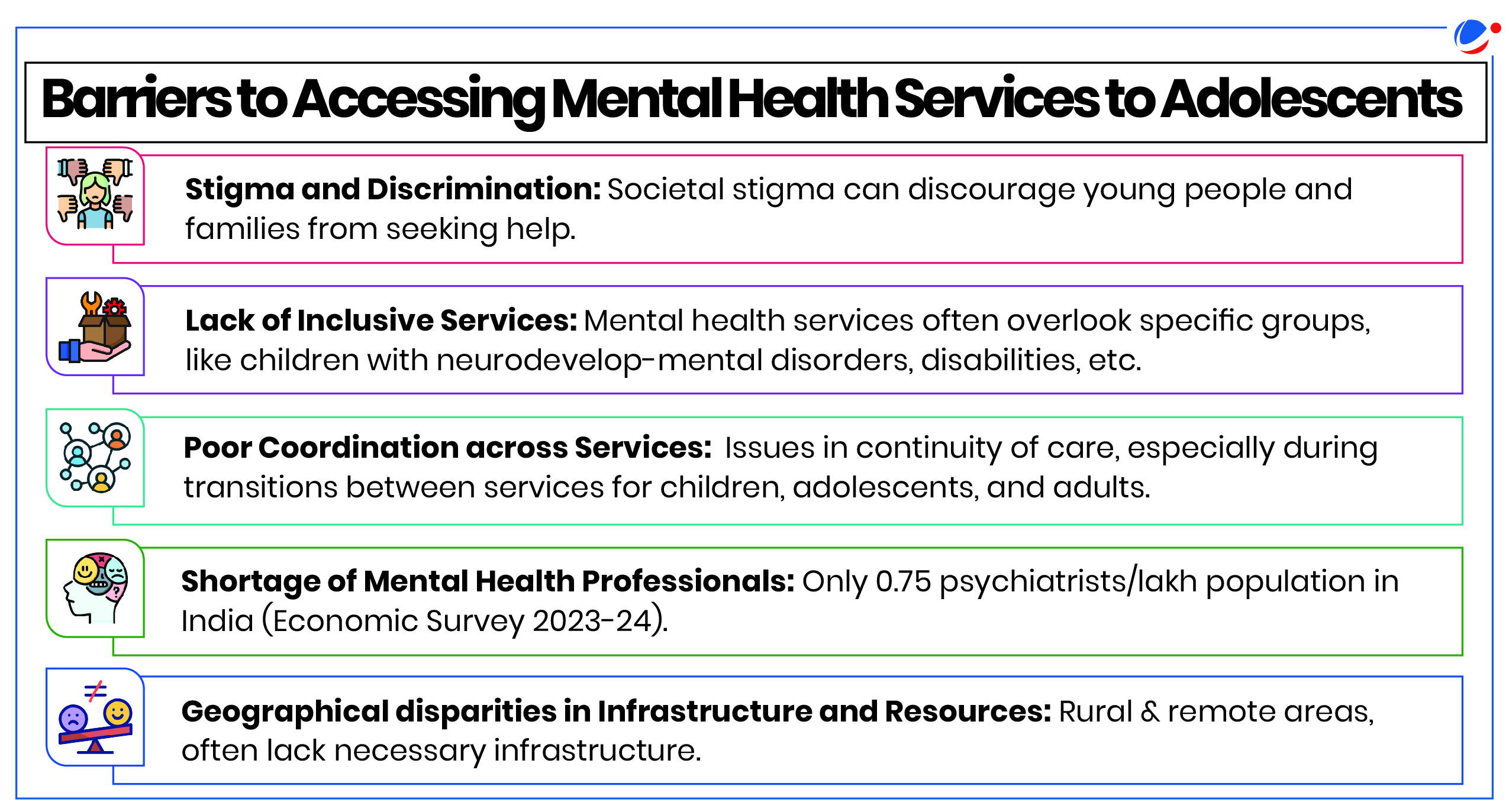 The image is titled "Barriers to Accessing Mental Health Services to Adolescents" and lists five main barriers in a structured format with icons beside each point:  Stigma and Discrimination: An icon of a person holding their head with hands, indicating stress. The text reads, "Societal stigma can discourage young people and families from seeking help."  Lack of Inclusive Services: An icon showing hands holding gears and a heart, symbolizing service and support. The text reads, "Mental health services often overlook specific groups, like children with neurodevelopmental disorders, disabilities, etc."  Poor Coordination across Services: An icon with interconnected circles and lines representing network or connection issues. The text reads, "Issues in continuity of care, especially during transitions between services for children, adolescents, and adults."  Shortage of Mental Health Professionals: An icon of a head with brain-like shapes and various emoticons inside, symbolizing mental health. The text reads, "Only 0.75 psychiatrists/lakh population in India (Economic Survey 2023-24)."  Geographical Disparities in Infrastructure and Resources: An icon of a computer screen with a sad face and a disconnect icon, symbolizing the lack of resources. The text reads, "Rural & remote areas often lack necessary infrastructure."