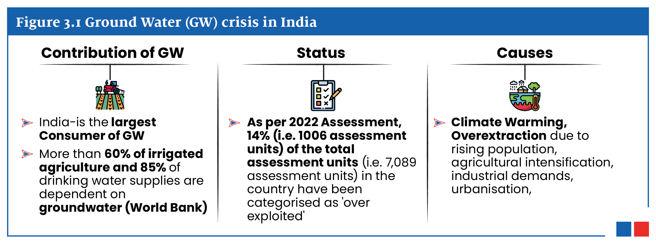 This image presents a summary of India's groundwater crisis through three key aspects: its contribution as the world's largest groundwater consumer, the current status showing 14% of assessment units being over-exploited, and the main causes including climate warming, population growth, and increased agricultural and industrial demands.