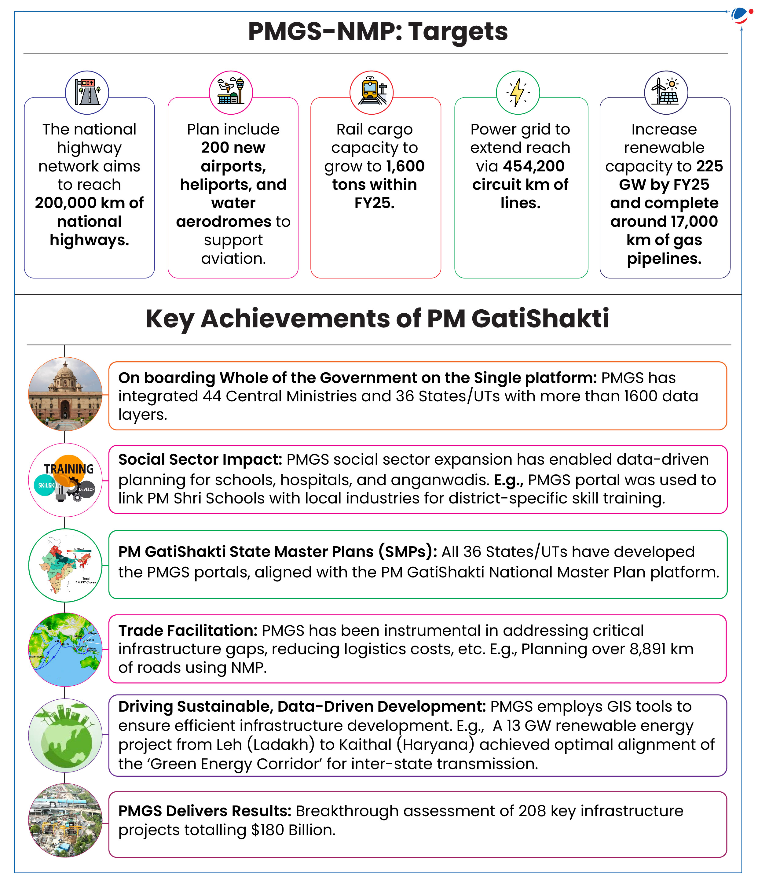 An infographic image outlining the targets and achievements of the PM GatiShakti National Master Plan (PMGS-NMP). The targets include expanding the national highway network to 200,000 km, developing 200 airports and heliports, enhancing rail cargo capacity to 1,600 million tons, extending the power grid to 454,200 circuit km, and increasing renewable energy capacity to 225 GW. Key achievements include integrating 44 ministries on a single platform, enabling data-driven social sector planning, creating state master plans for all 36 states/UTs, facilitating trade through infrastructure development, and utilizing GIS for sustainable development projects like the Green Energy Corridor.