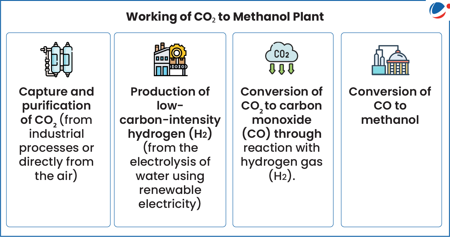 The image illustrates the process of converting CO₂ into methanol in a plant. It is divided into four main steps:  Capture and Purification of CO₂: CO₂ is captured from industrial processes or directly from the air and then purified. Production of Low-Carbon-Intensity Hydrogen (H₂): Hydrogen is produced through the electrolysis of water, using renewable electricity to ensure low carbon intensity. Conversion of CO₂ to Carbon Monoxide (CO): CO₂ is converted into CO through a reaction with hydrogen gas (H₂). Conversion of CO to Methanol: The final step involves converting CO into methanol.