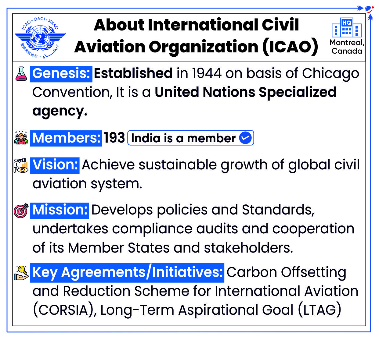 Graphic illustrating the International Civil Aviation Organization (ICAO), emphasizing its mission to enhance global air travel safety.