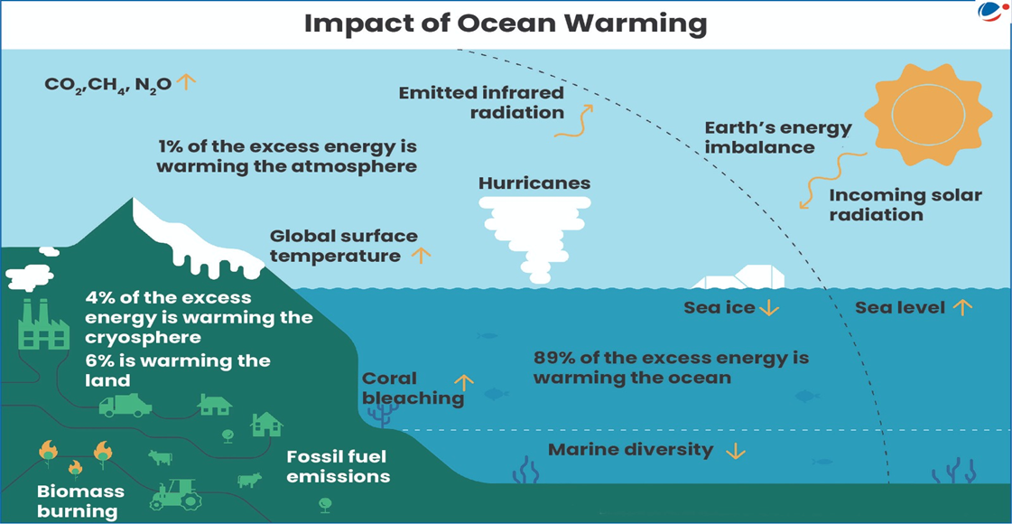 Impact of Ocean Warming