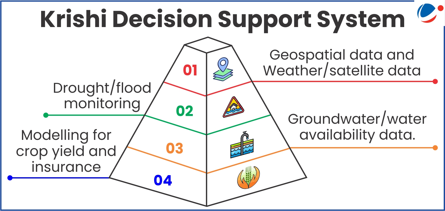 Pyramid diagram illustrating the Krishi Decision Support System's four-layer data architecture: geospatial and weather/satellite data at top, drought/flood monitoring, groundwater availability data, and crop yield modeling for insurance at the base.