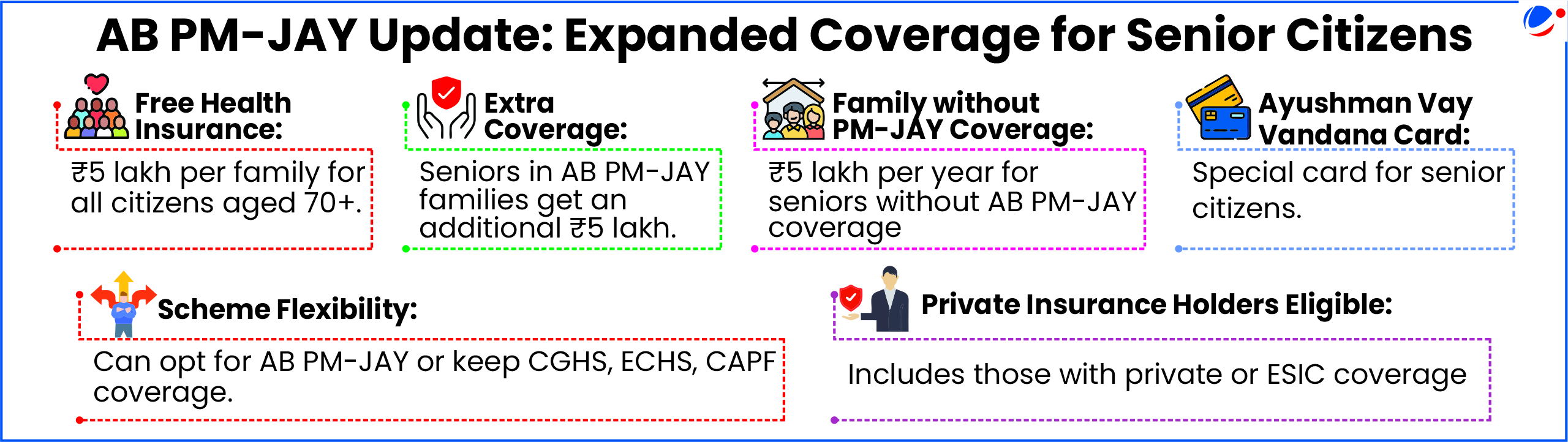A graphic titled 'AB PM-JAY Update: Expanded Coverage for Senior Citizens' highlighting key features:  Free Health Insurance: ₹5 lakh per family for citizens aged 70+.  Extra Coverage: Seniors in AB PM-JAY families get an additional ₹5 lakh.  Family without PM-JAY Coverage: ₹5 lakh per year for seniors without AB PM-JAY coverage.  Scheme Flexibility: Option to opt for AB PM-JAY or retain CGHS, ECHS, CAPF coverage.  Private Insurance Holders Eligible: Includes those with private or ESIC coverage.  Ayushman Vay Vandana Card: Special card for senior citizens