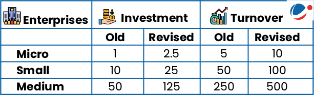 The infographics shows revised limits of MSMEs.