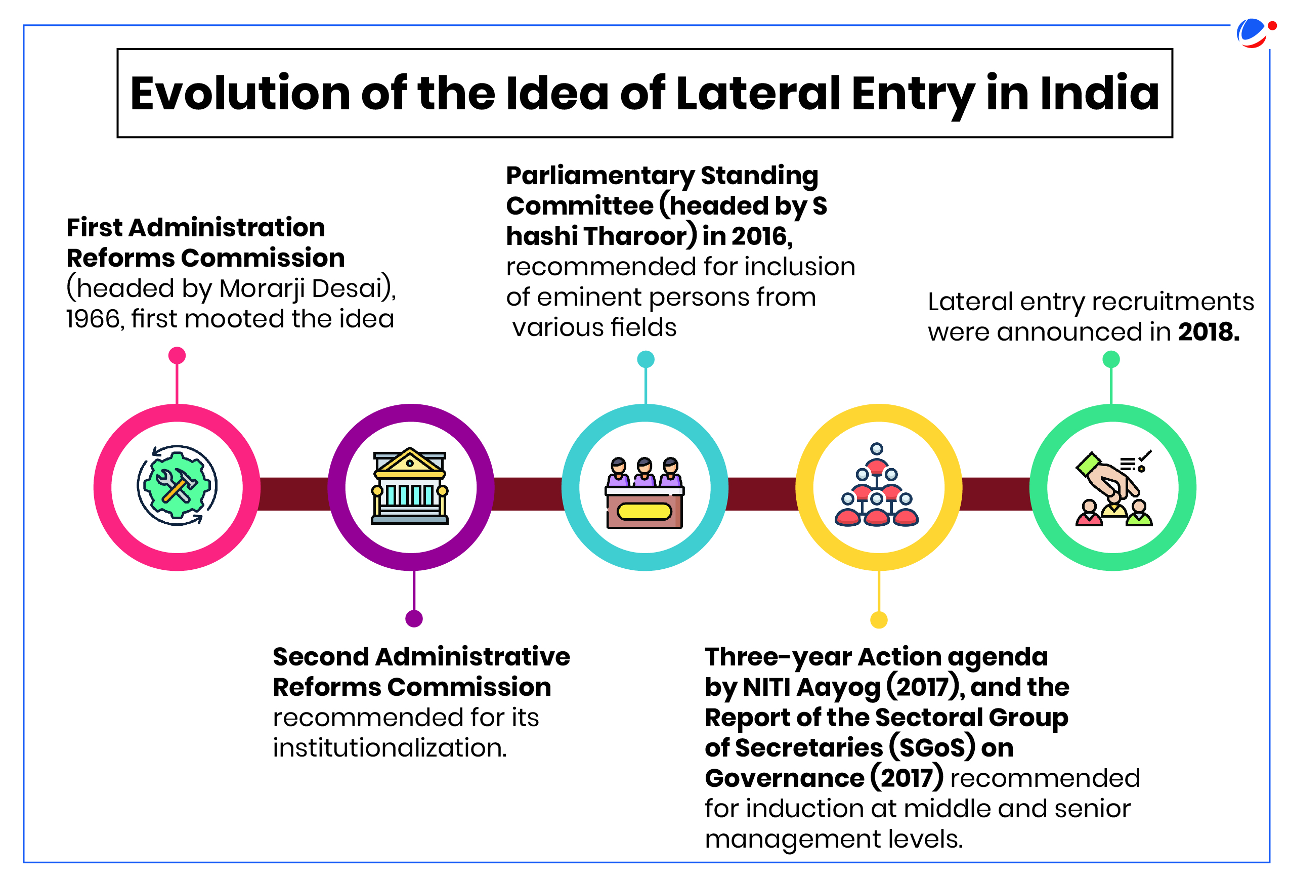 Infographic titled "Evolution of the Idea of Lateral Entry in India" depicting a timeline. Key events include: 1966 - First Administrative Reforms Commission; 2005 - Second Administrative Reforms Commission; 2016 - Parliamentary Committee; 2017 and 2018 - NITI Aayog actions.