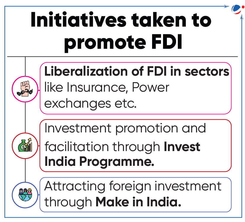 Infographic titled "Initiatives taken to promote FDI" with three points: 1) Liberalization of FDI in sectors like Insurance, Power, etc. 2) Investment promotion via Invest India Programme. 3) Attracting foreign investment through Make in India.