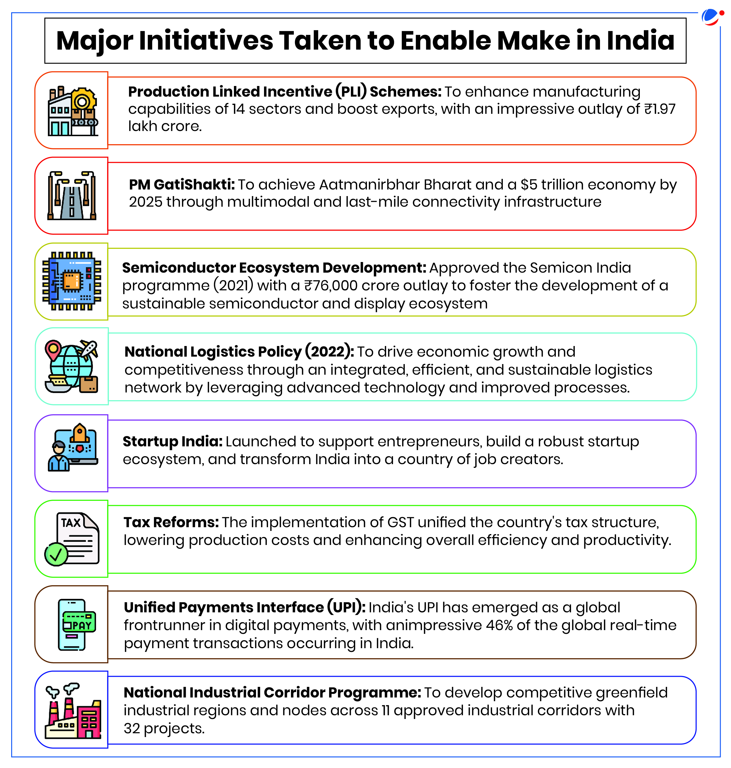 An infographic image highlighting key initiatives under the "Make in India" program. These include the Production Linked Incentive (PLI) Scheme to boost manufacturing, the PM GatiShakti initiative for infrastructure development, and the Semiconductor Ecosystem Development program with a ₹76,000 crore outlay. Other initiatives include the National Logistics Policy (2022), Startup India, GST-led tax reforms, the Unified Payments Interface (UPI), and the National Industrial Corridor Programme to enhance industrial competitiveness and connectivity.