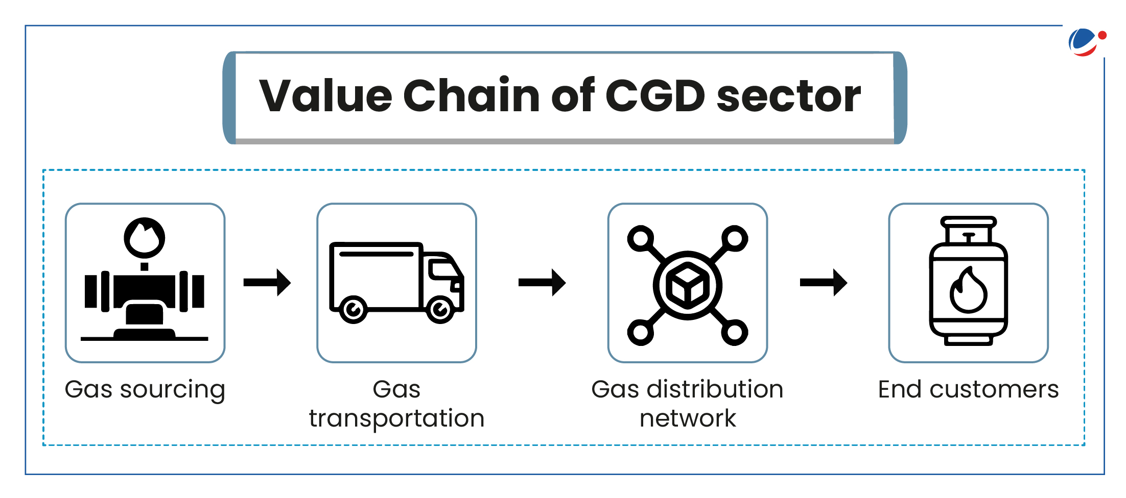 Flowchart titled "Value Chain of CGD sector" with four labeled icons: Gas sourcing (valve), Gas transportation (truck), Gas distribution network (network symbol), and End customers (gas cylinder). Each stage is connected with an arrow pointing to the next.