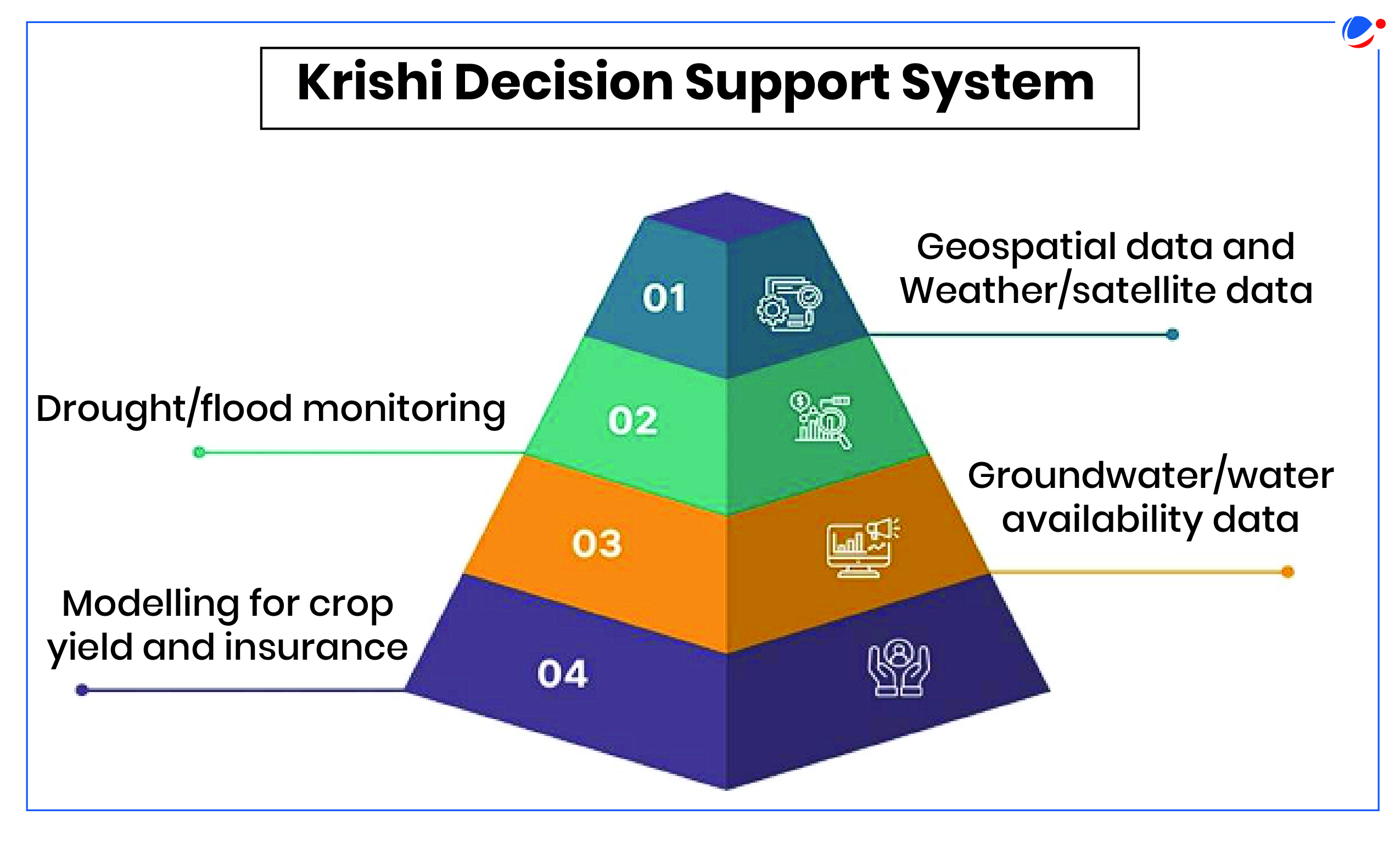 An illustration of the Krishi Decision Support System, showcasing features that enhance agricultural decision-making.