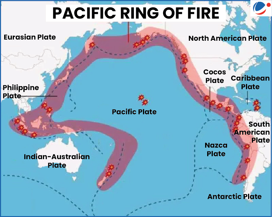 Map showing the Pacific Ring of Fire, a horseshoe-shaped zone of frequent earthquakes and volcanic activity around the Pacific Ocean. It highlights tectonic plates including the Pacific Plate, Eurasian Plate, Philippine Plate, Indian-Australian Plate, North American Plate, Cocos Plate, Caribbean Plate, South American Plate, Nazca Plate, and Antarctic Plate. Red star icons mark volcanic and seismic hotspots around the ring