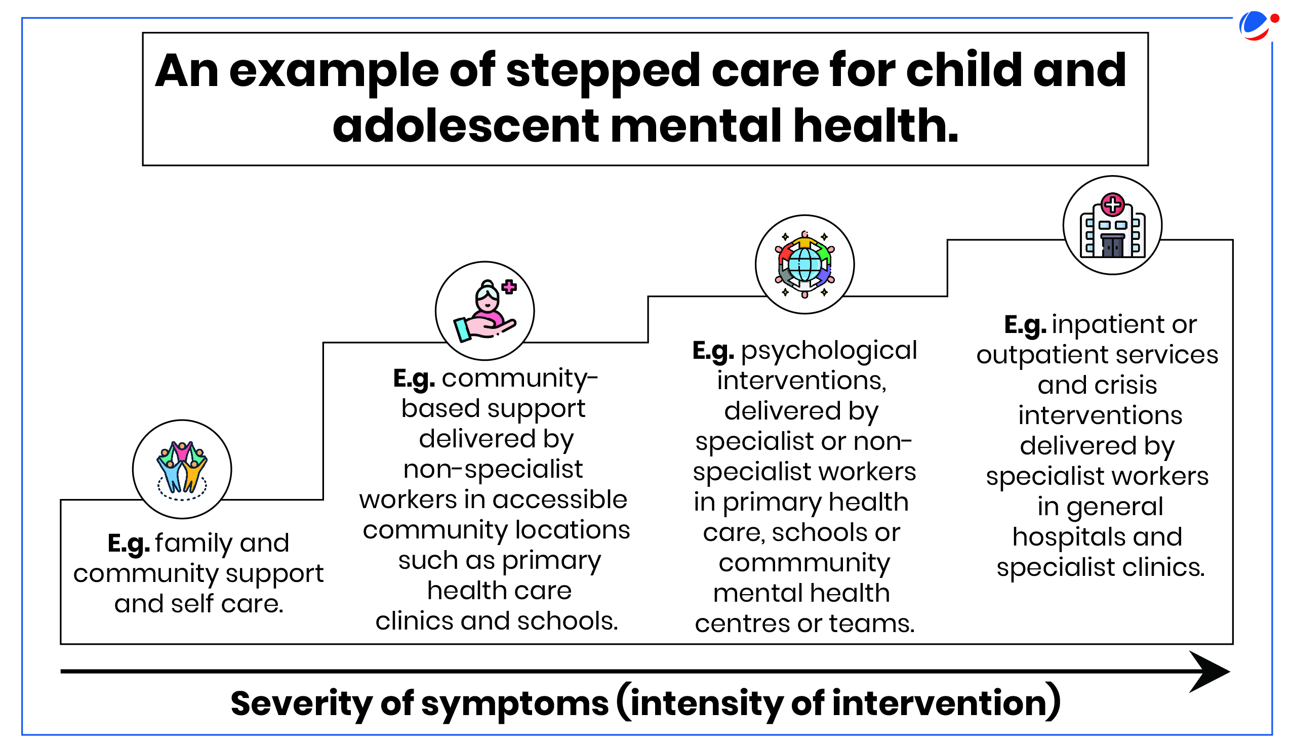 The image titled "An example of stepped care for child and adolescent mental health" illustrates a four-step approach to mental health intervention for young people, arranged from lower to higher intensity according to symptom severity. Each step has an icon and a description:  First step: Icon of three people with raised hands, representing support and unity. The text reads, "E.g. family and community support and self-care."  Second step: Icon of hands with a heart, symbolizing care. The text reads, "E.g. community-based support delivered by non-specialist workers in accessible community locations such as primary health care clinics and schools."  Third step: Icon of a globe surrounded by connected circles, indicating broader psychological intervention. The text reads, "E.g. psychological interventions, delivered by specialist or non-specialist workers in primary health care, schools, or community mental health centres or teams."  Fourth step: Icon of a hospital building, signifying medical services. The text reads, "E.g. inpatient or outpatient services and crisis interventions delivered by specialist workers in general hospitals and specialist clinics."