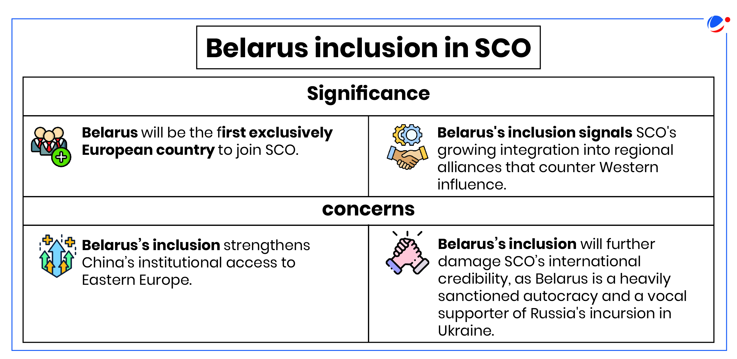 A graphic titled "Belarus inclusion in SCO" divided into two sections: Significance and Concerns. The significance section highlights Belarus as the first exclusively European country in SCO, and its role against Western influence. The concerns section notes strengthened China's access to Eastern Europe and potential damage to SCO's credibility due to Belarus's ties with Russia.