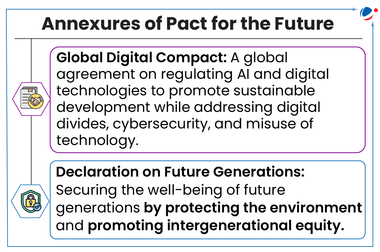 1. Annexes detailing the terms and agreements of the Pact for the Future, emphasizing collaboration and progress.  2. Documented annexes outlining the key components of the Pact for the Future, highlighting strategic partnerships.  3. Visual representation of the annexes associated with the Pact for the Future, showcasing essential agreements and initiatives.