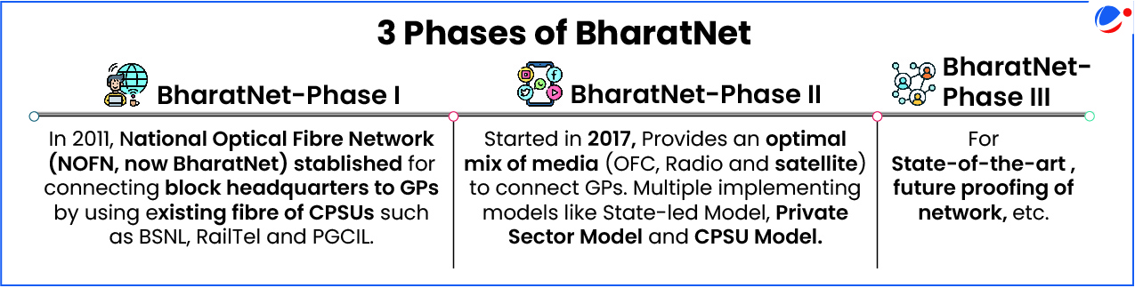 Timeline showing three phases of BharatNet - Phase I (2011) establishing National Optical Fibre Network connecting block headquarters to GPs using existing CPSU fiber, Phase II (2017) providing optimal media mix for GP connectivity through multiple implementation models, and Phase III for state-of-the-art future proofing of network.