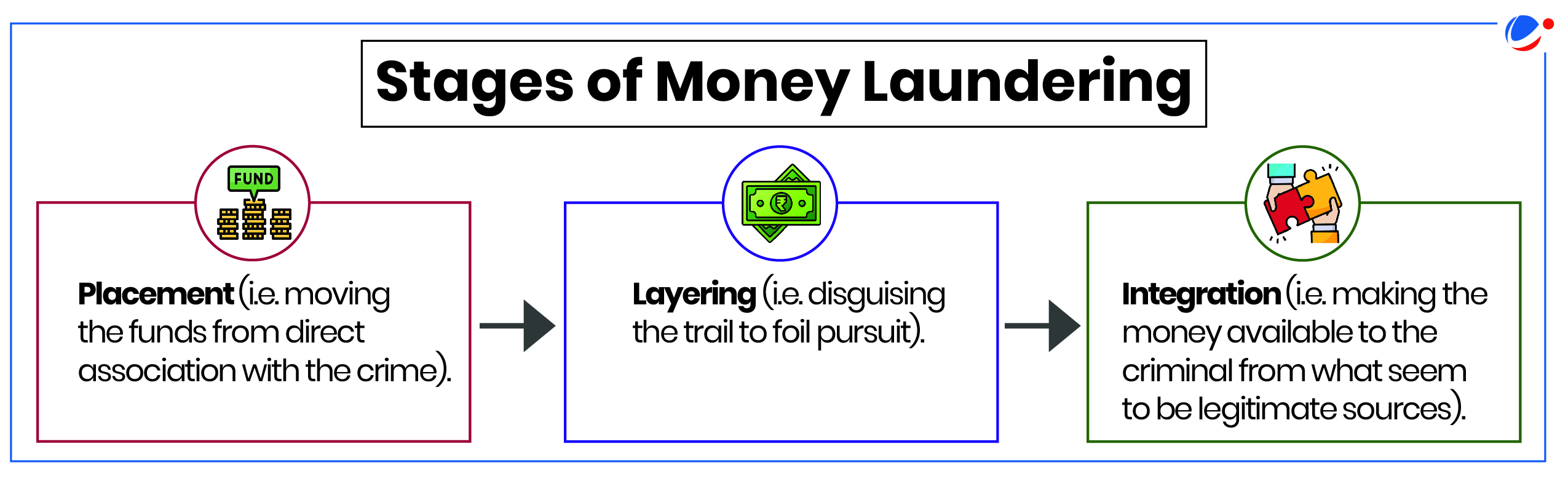 Flowchart illustrating the stages of money laundering: Placement (moving funds from crime), Layering (disguising the trail), and Integration (making money appear legitimate).