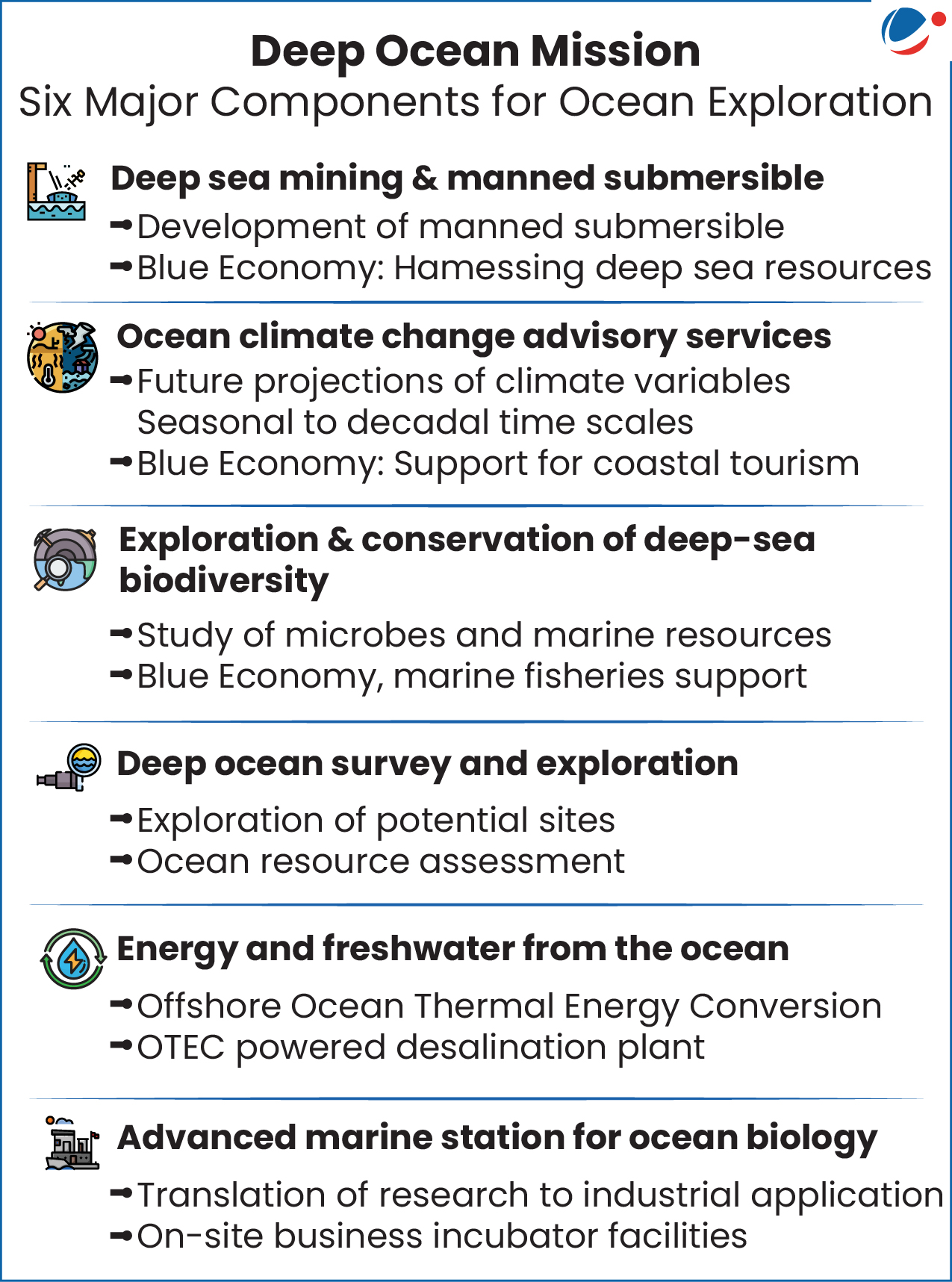 Infographic showing component of the Deep Ocean Mission