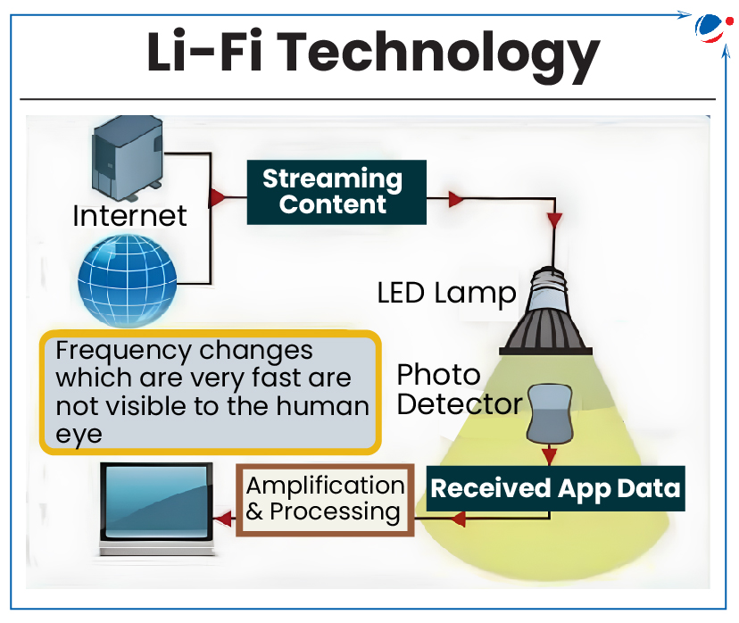 Diagram explaining Li-Fi technology. The internet connects to a device that streams content to an LED lamp. The lamp transmits data through rapid frequency changes to a photo detector, which then sends the data to a device for amplification and processing, displaying received app data.