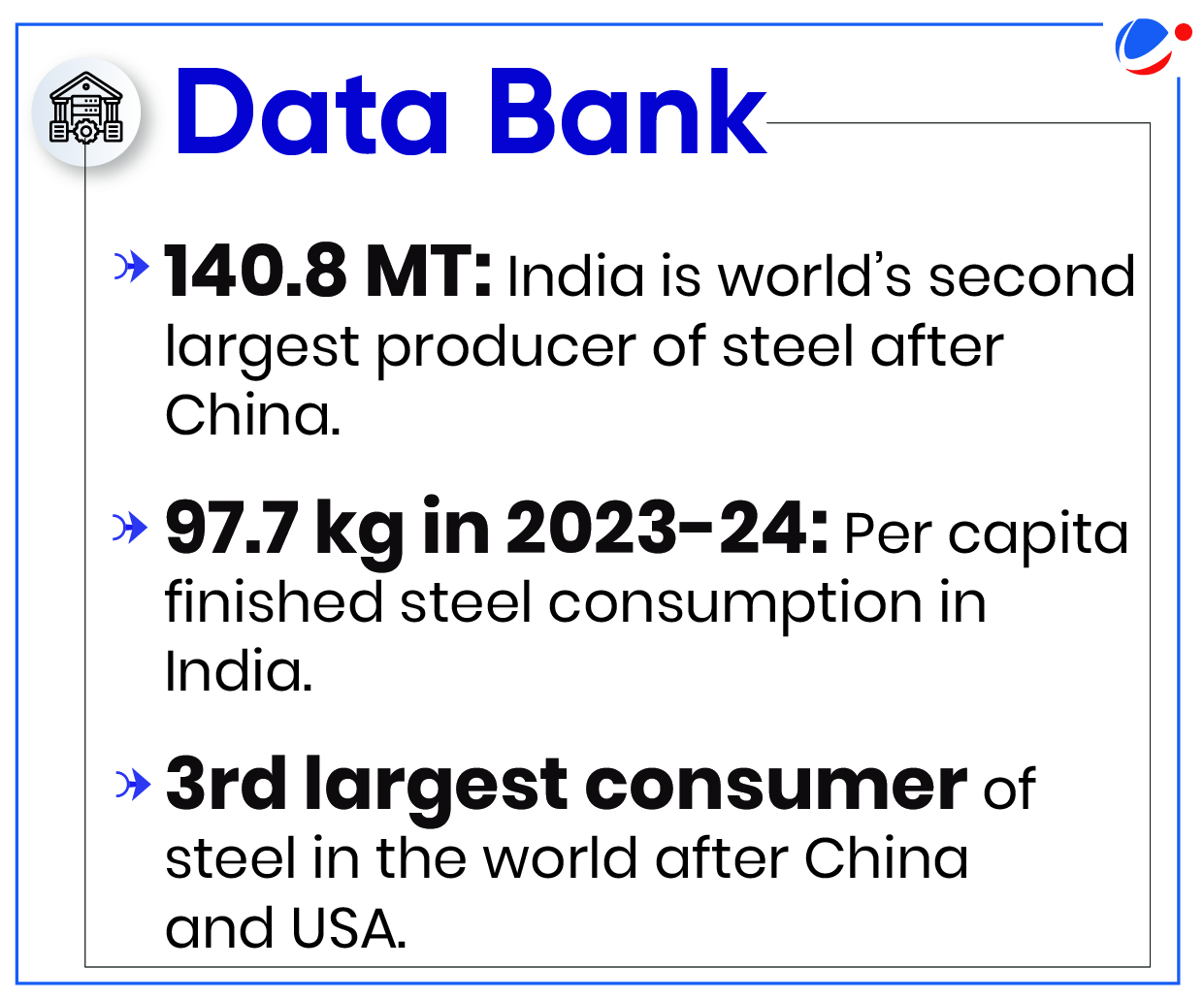 This data bank image shows three key statistics about India's steel industry: its production of 140.8 MT (second globally), per capita consumption of 97.7 kg in 2023-24, and its position as the world's third-largest steel consumer after China and USA.