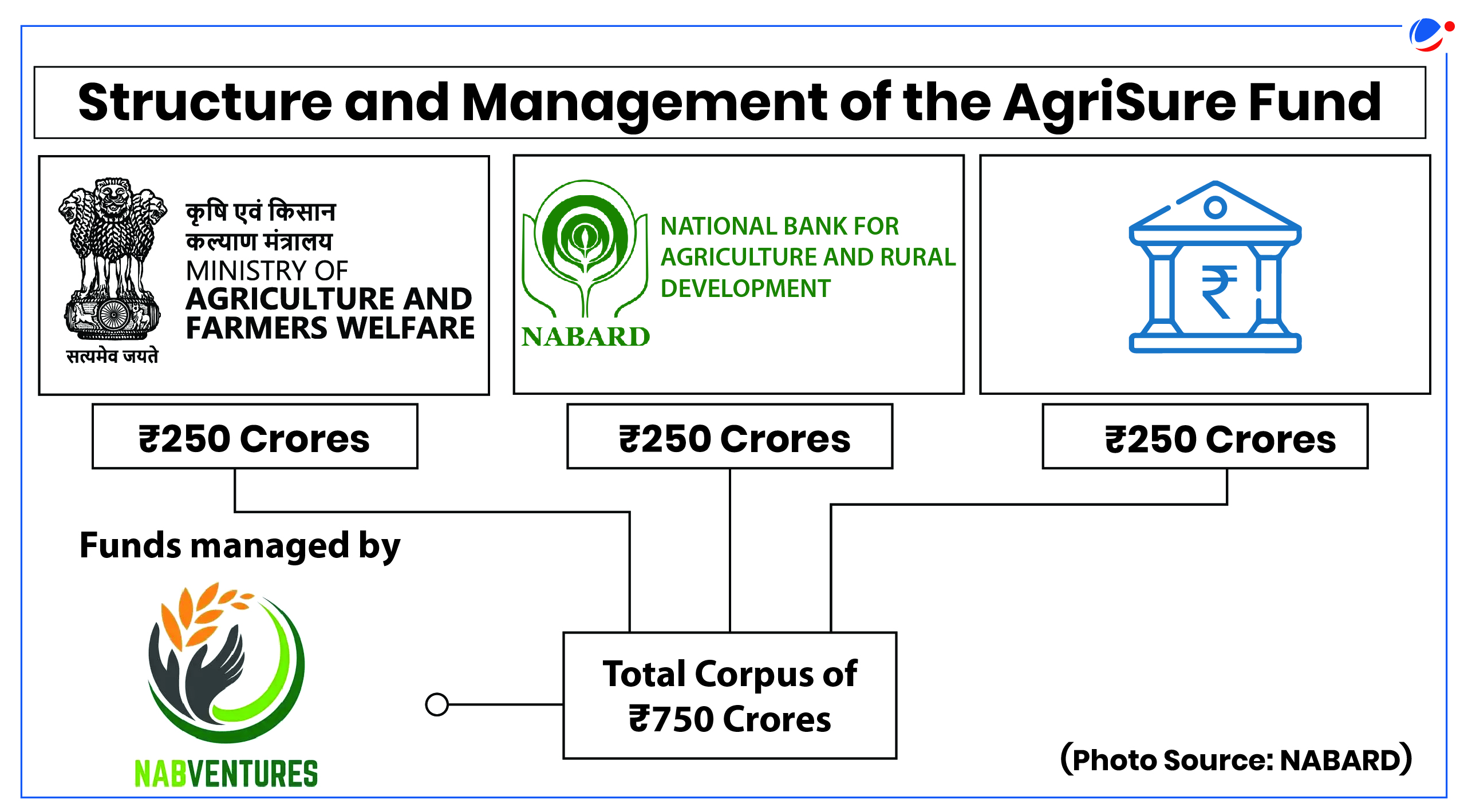 An infographic showing the structure and management of the AgriSure Fund. It shows a total corpus of ₹750 crores, with equal contributions of ₹250 crores each from the Ministry of Agriculture and Farmers Welfare, NABARD (National Bank for Agriculture and Rural Development), and other financial institution. The fund is managed by NABVENTURES, a subsidiary of NABARD, aimed at supporting agricultural development initiatives.