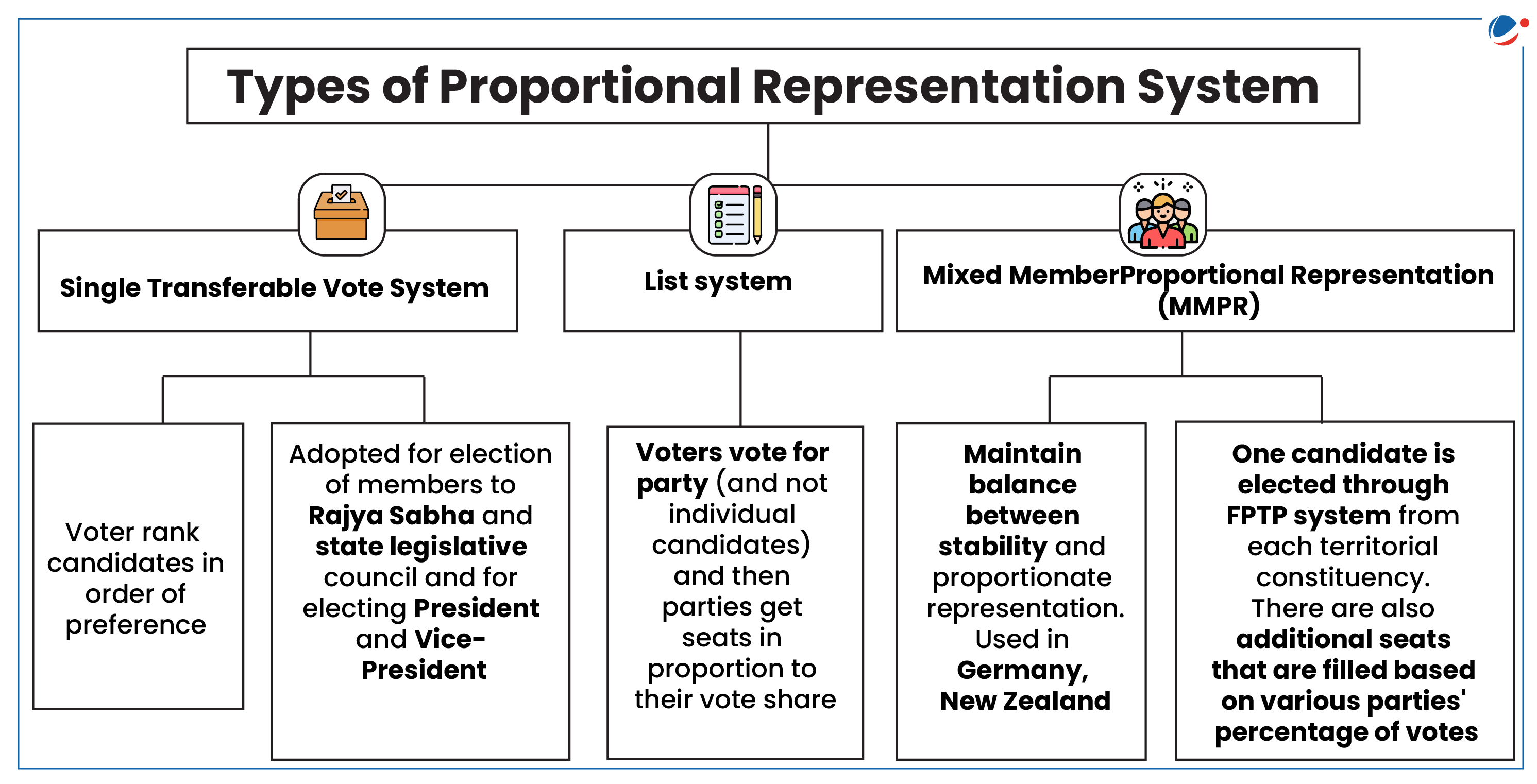 A flowchart titled "Types of Proportional Representation System" with three main types: Single Transferable Vote System, List System, and Mixed Member Proportional Representation (MMPR). Each type has descriptions explaining their election processes and uses.