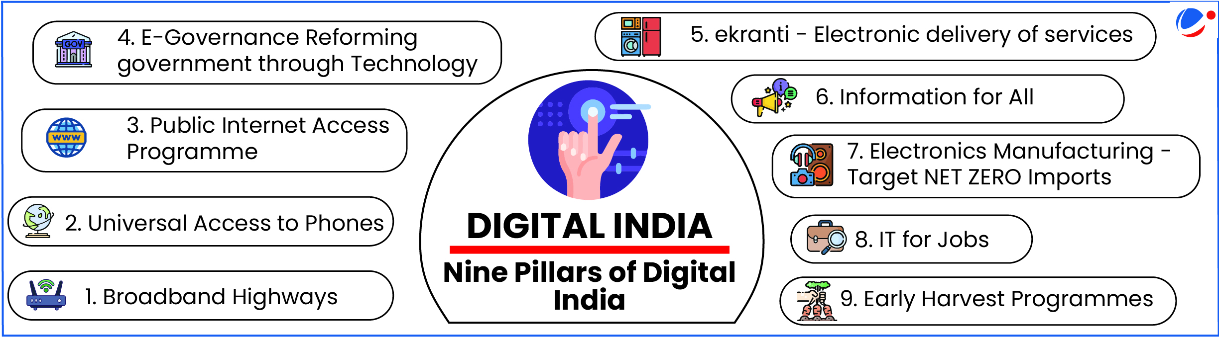 Diagram showing the nine pillars of Digital India initiative: Broadband Highways, Universal Access to Phones, Public Internet Access Programme, E-Governance Reforming government through Technology, ekranti - Electronic delivery of services, Information for All, Electronics Manufacturing - Target NET ZERO Imports, IT for Jobs, and Early Harvest Programmes.