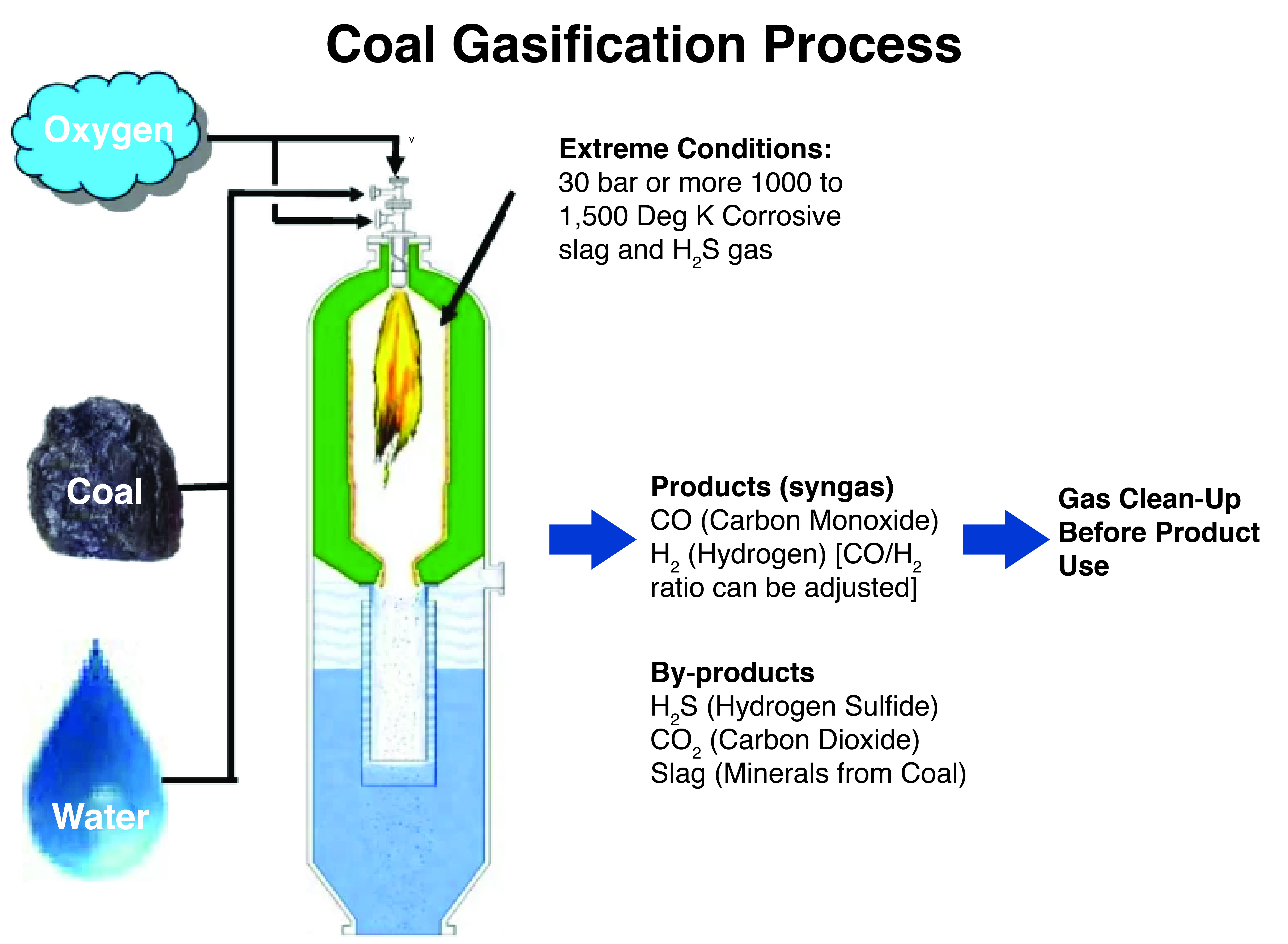 Diagram illustrating the coal gasification process. Oxygen, coal, and water enter a gasifier operating at extreme conditions to produce syngas (CO and H2) and by-products including H2S, CO2, and slag. The gas undergoes clean-up before being used as a product.