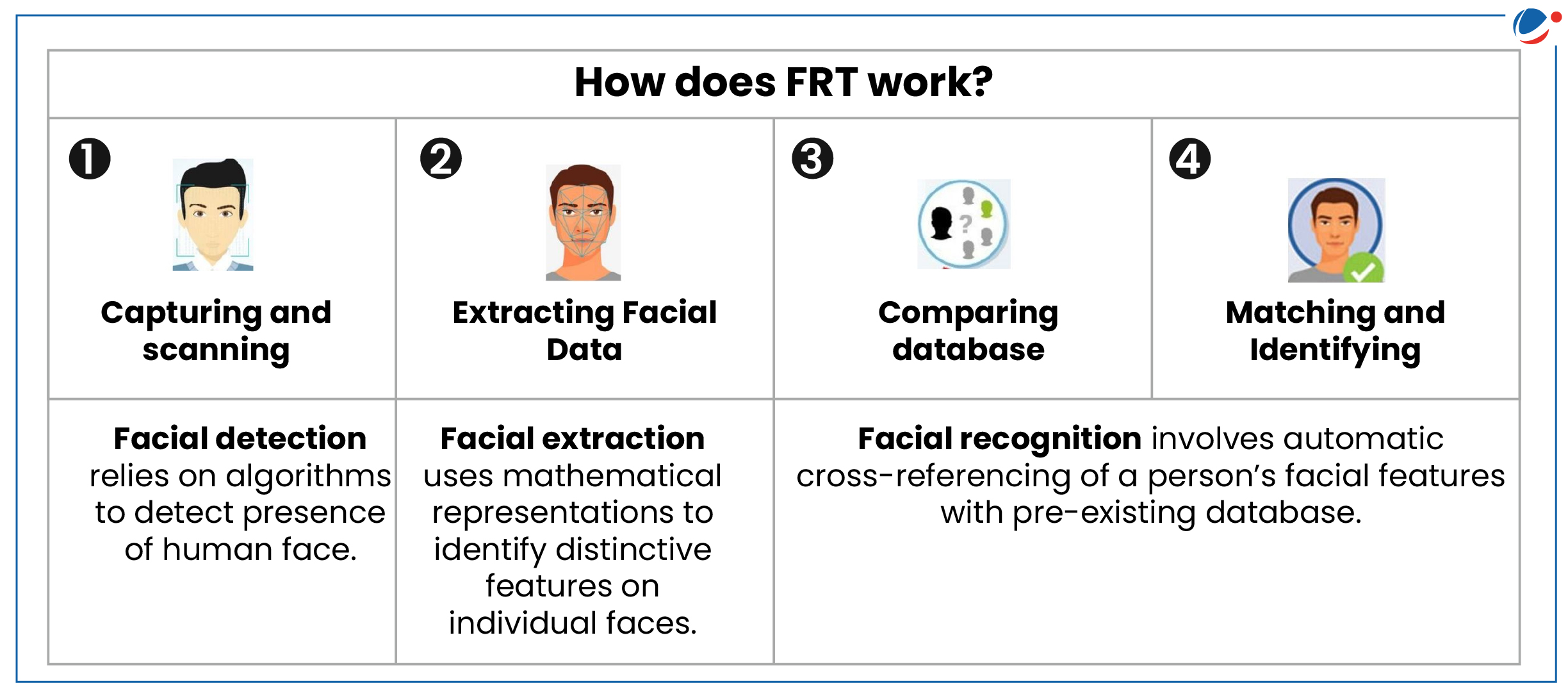 Working of FRT. It work by capturing and scanning, Extracting Facial data, Comparing database and Matching and identifying.