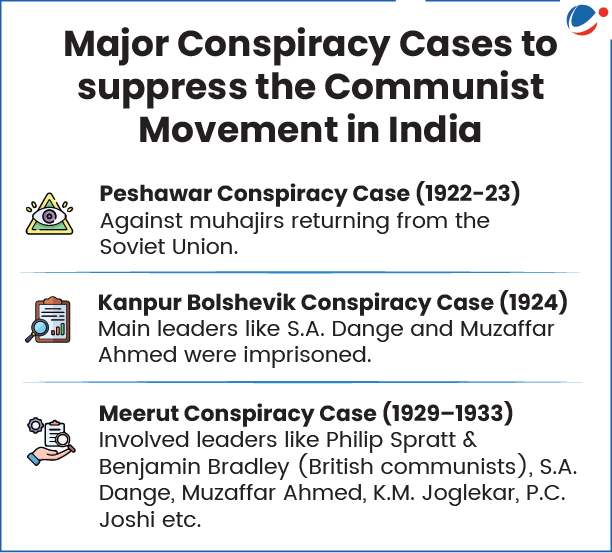List of Major Conspiracy Cases to suppress the communist movement in India