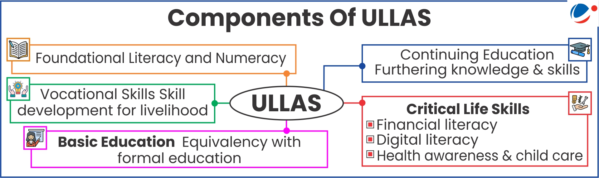 Infographic showing Components of ULLAS program including foundational literacy and numeracy, vocational skills for livelihood, basic education equivalency, continuing education for knowledge advancement, and critical life skills covering financial literacy, digital literacy, and health awareness.
