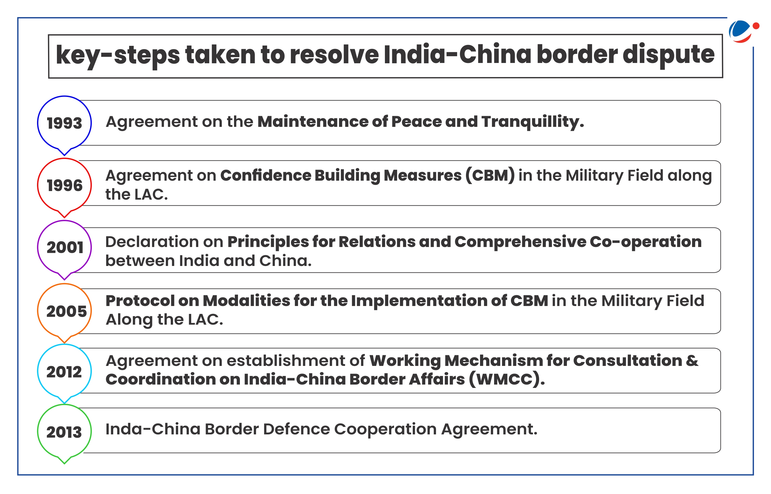 A diagram illustrating key steps taken to resolve the India-China border dispute:  1993: Agreement on the Maintenance of Peace and Tranquillity. 1996: Agreement on Confidence Building Measures (CBM) in the Military Field along the LAC. 2001: Declaration on Principles for Relations and Comprehensive Co-operation between India and China. 2005: Protocol on Modalities for the Implementation of CBM in the Military Field Along the LAC. 2012: Agreement on establishment of Working Mechanism for Consultation & Coordination on India-China Border Affairs (WMCC). 2013: India-China Border Defence Cooperation Agreement.