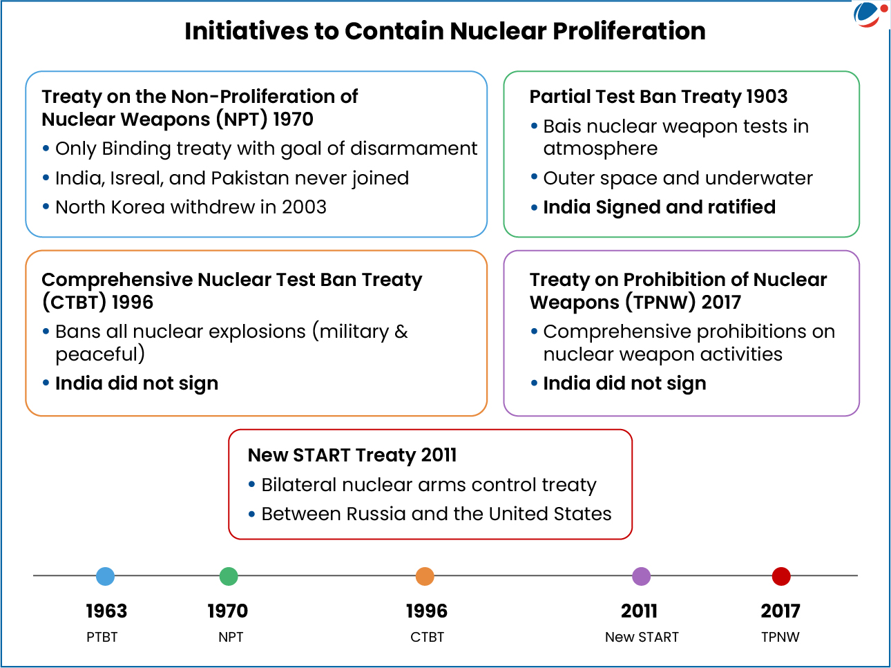 An image showing details of Initiatives to contain nuclear proliferation including NPT,  PTBT, CTBT, TPNW, and New START Treaty