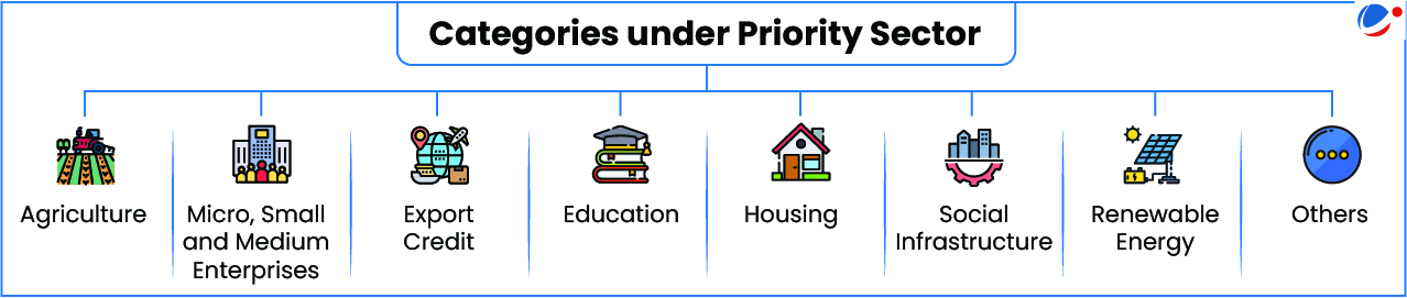 Categories Under Priority Sector lending are given in the Infographic. It include Agriculture, MSMEs, Export Credit, Education, Housing, Social infrastructure, Renewable energy and Others.