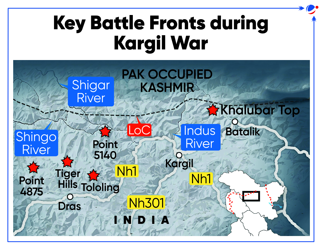 Map illustrating key battle fronts during the Kargil War. Locations such as Shigar, Shingo, and Indus Rivers, LoC, and strategic points like Khaltubar Top, Point 5140, Tiger Hills, and Tololing are marked. Key roads NH1 and NH301 are highlighted.