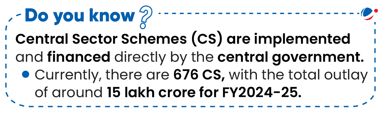 Informational graphic with the title "Do you know?" followed by details about Central Sector Schemes (CS). It states that there are 676 CS directly implemented and financed by the central government, with a total outlay of 15 lakh crore for FY 2024-25.