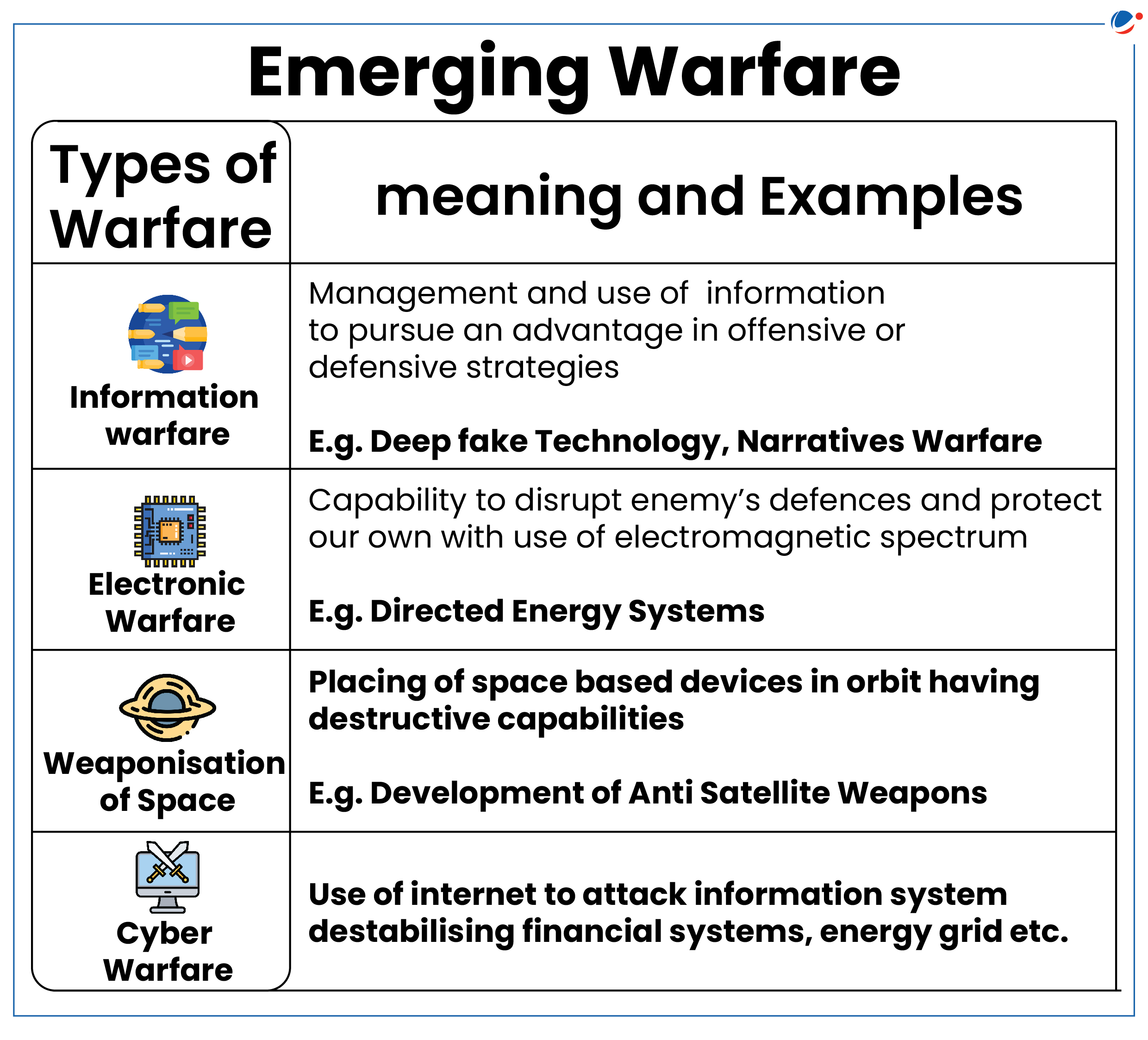 A chart titled "Emerging Warfare" with four types: Information Warfare, Electronic Warfare, Weaponisation of Space, and Cyber Warfare. Each type includes definitions and examples. Icons beside each type represent corresponding categories.