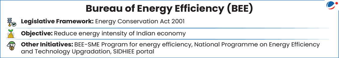 The image provides key details about the Bureau of Energy Efficiency (BEE):  Legislative Framework: Established under the Energy Conservation Act, 2001.  Objective: To reduce energy intensity of the Indian economy.  Other Initiatives:  BEE-SME Program for energy efficiency.  National Programme on Energy Efficiency and Technology Upgradation.  SIDHIEE portal (for supporting energy effici