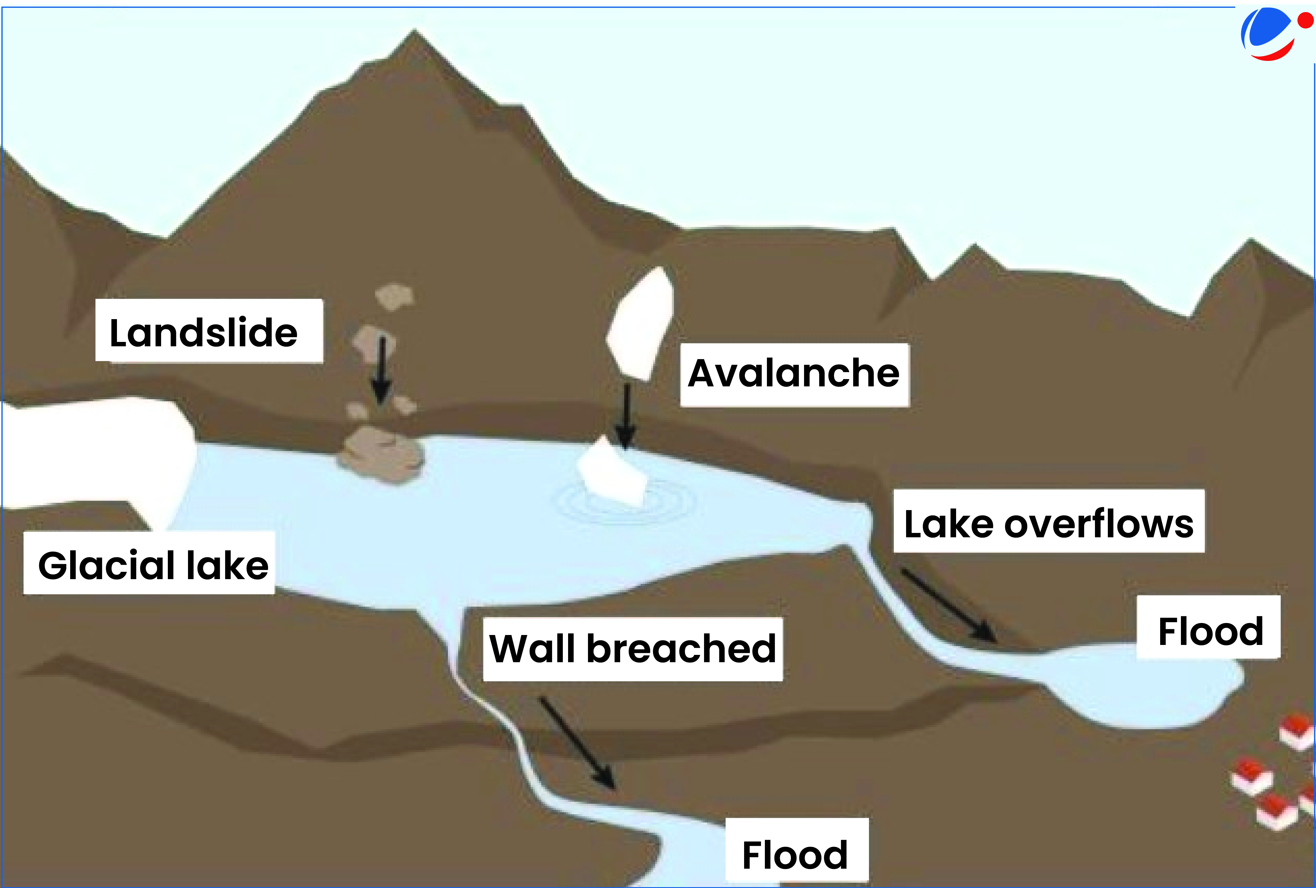 Illustration of a glacial lake in a mountainous region with labeled disaster events: "Landslide" into the lake, "Avalanche" on the mountain, "Wall breached" showing water escaping, "Lake overflows" leading to a "Flood" downstream.