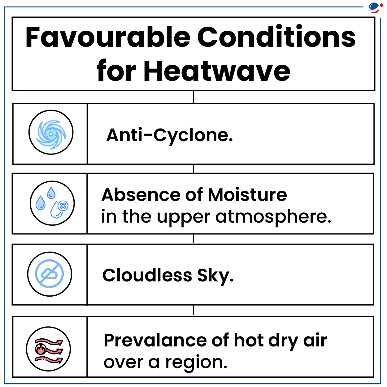 An infographic titled "Favourable Conditions for Heatwave" lists four factors: Anti-Cyclone (symbol of a cyclone), Absence of Moisture in the upper atmosphere (raindrop icons), Cloudless Sky (sky with no clouds icon), and Prevalence of hot dry air over a region (hot air blowing icon).