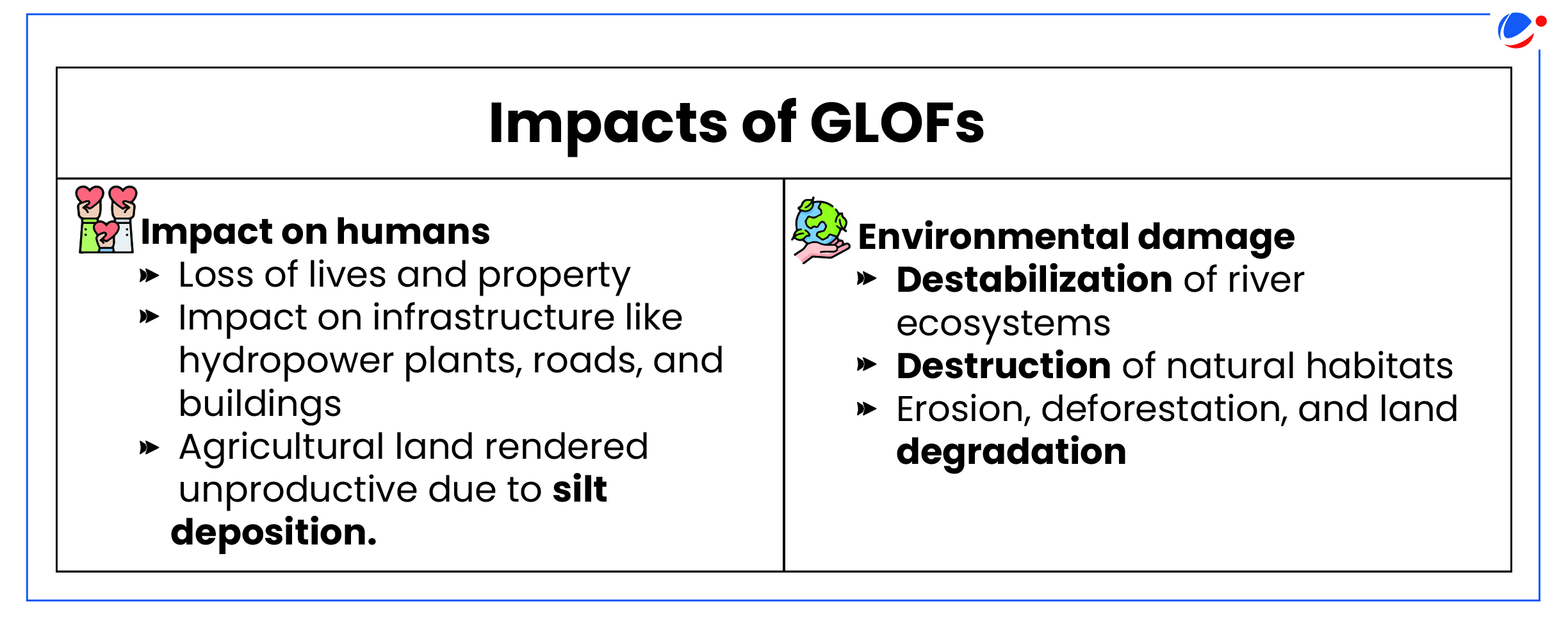 A graphic titled "Impacts of GLOFs" (Glacial Lake Outburst Floods) 