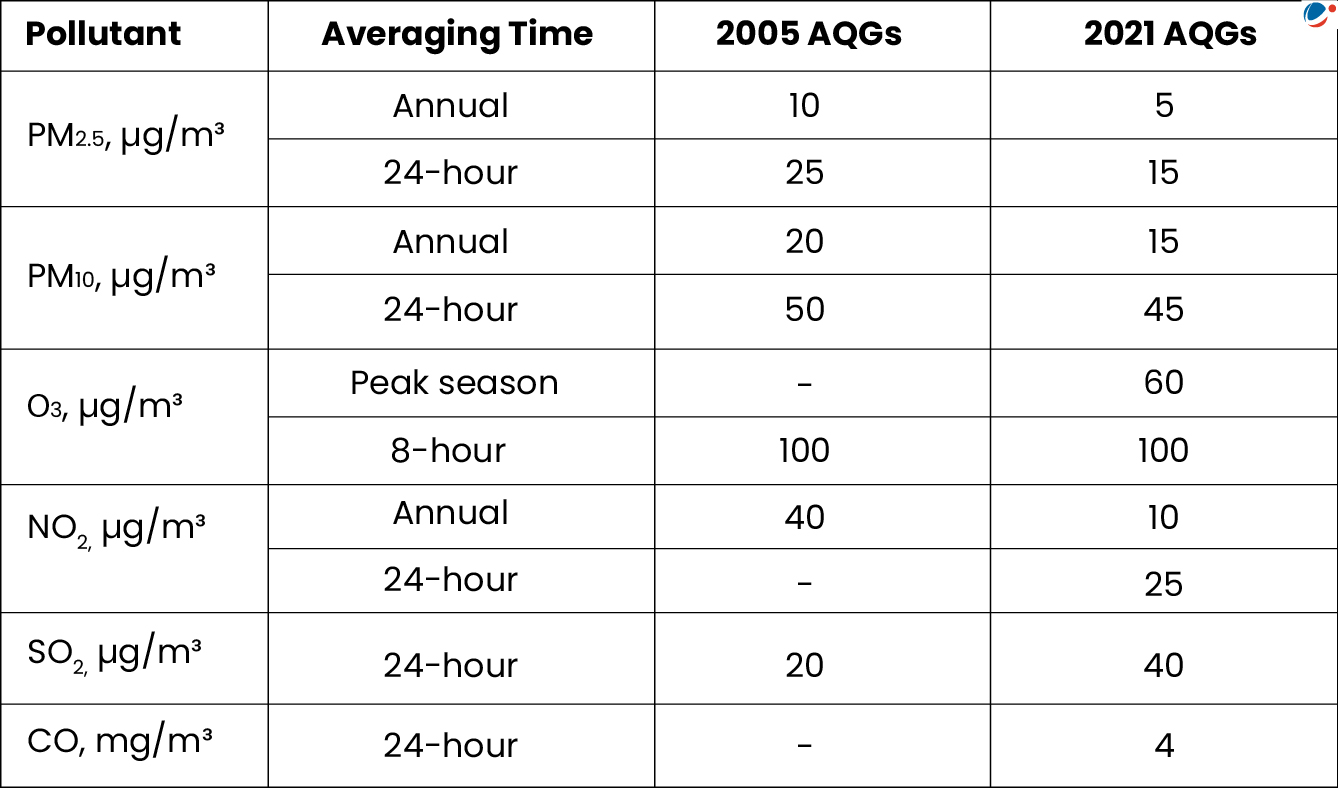 A table compares pollutant concentration guidelines for 2005 and 2021. It includes PM2.5, PM10, O3, NO2, and SO2 across various averaging times such as annual and 24-hour, showing significant AQG reductions by 2021.