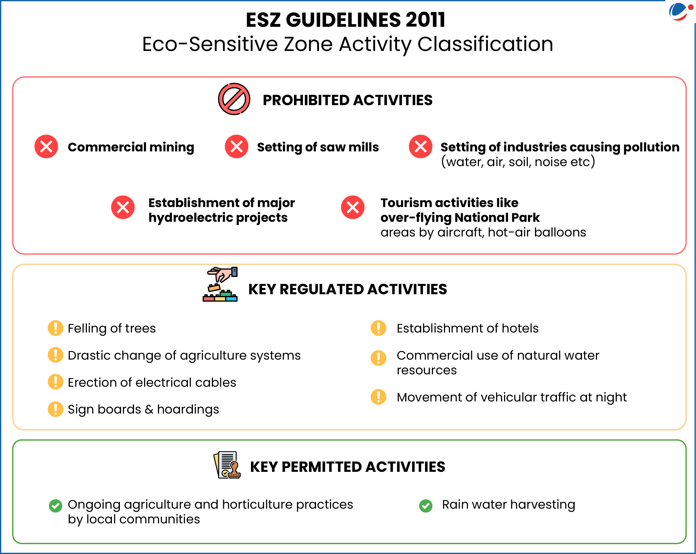 An image showing classification of different activities under ESZ, 2011