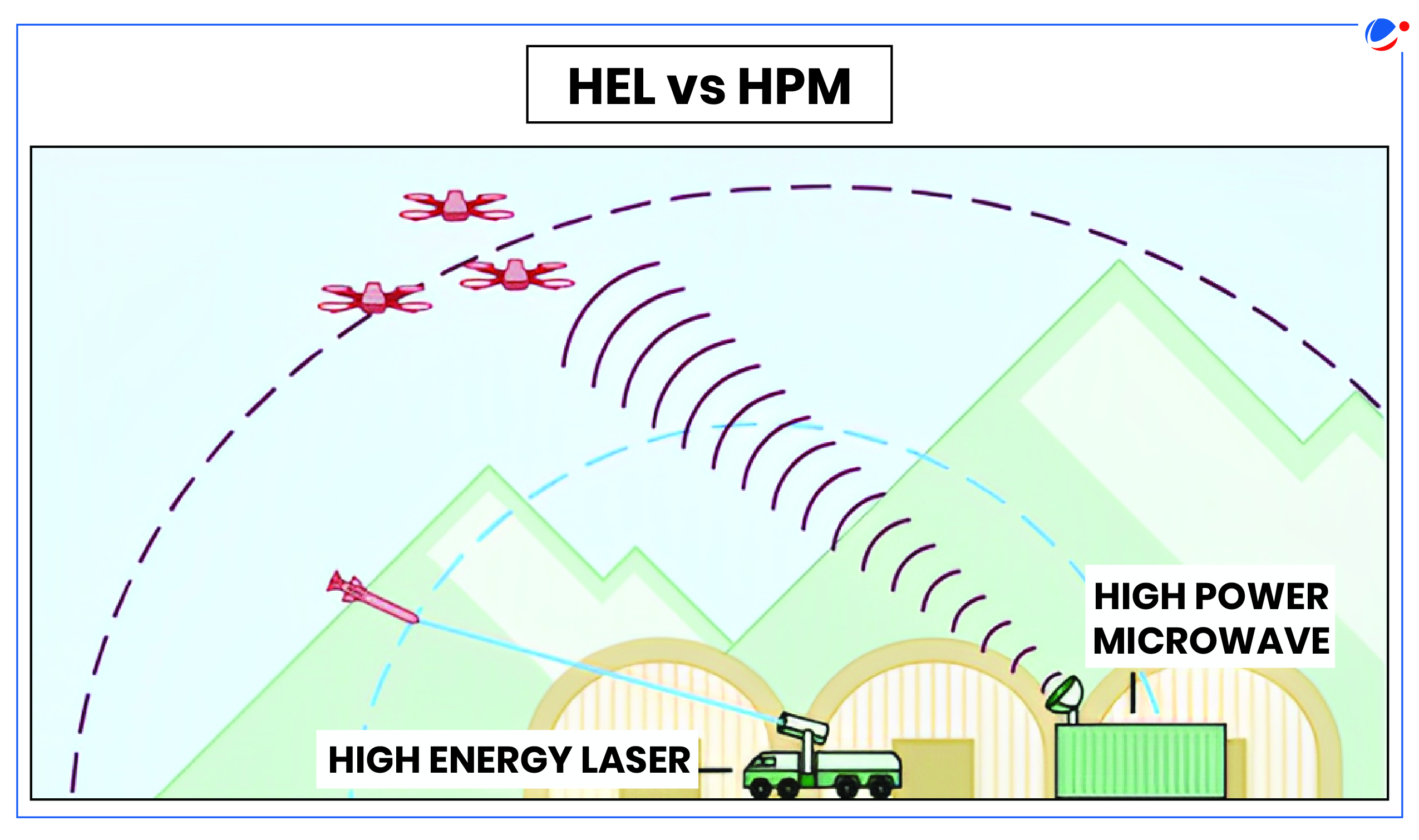 A diagram comparing High Energy Laser (HEL) and High Power Microwave (HPM) technologies. It shows HEL targeting and destroying a drone with a focused laser beam, while HPM disrupts and incapacitates multiple drones using wide-area microwave pulses.