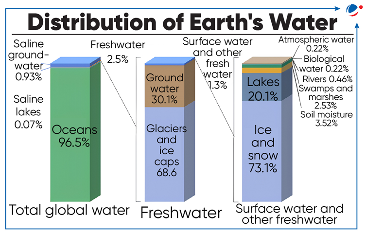 water crisis essay upsc