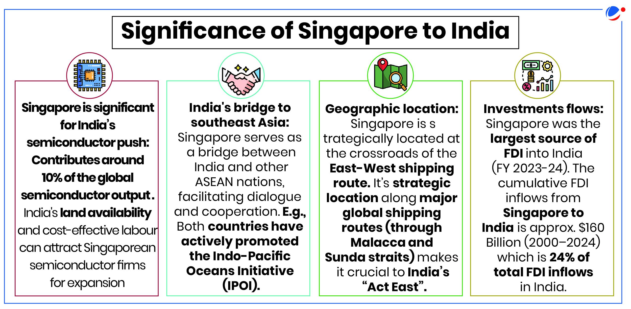 This image outlines four key aspects of Singapore's significance to India through a diagram, highlighting its role in semiconductors, regional connectivity, strategic location, and foreign direct investment, each represented with icons and detailed explanations in separate boxes.