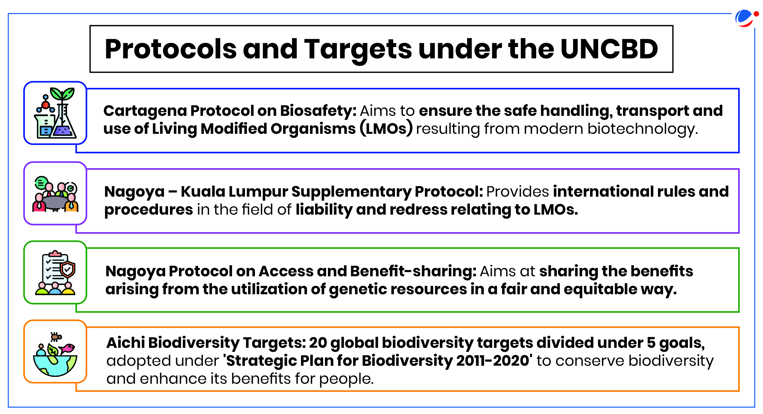 An infographic image highlighting key protocols and targets under the UNCBD. The Cartagena Protocol on Biosafety ensures the safe handling, transport, and use of Living Modified Organisms (LMOs), while the Nagoya–Kuala Lumpur Supplementary Protocol addresses liability and redress for LMOs. The Nagoya Protocol on Access and Benefit-sharing promotes fair and equitable sharing of benefits arising from the use of genetic resources. Additionally, the Aichi Biodiversity Targets outline 20 global goals under the Strategic Plan for Biodiversity (2011–2020) to conserve biodiversity and enhance its benefits for people.