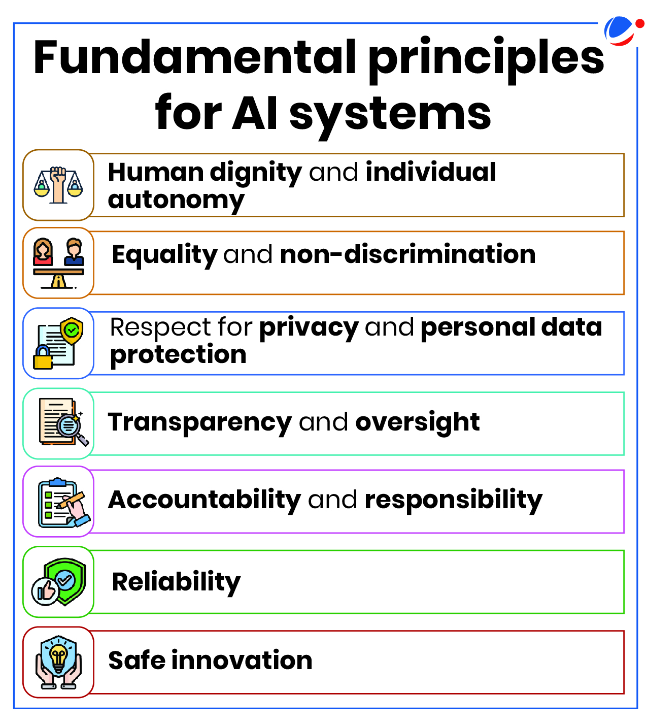 Image featuring the text "Fundamental principles for AI systems" followed by a list: Human dignity and individual autonomy, Equality and non-discrimination, Privacy and data protection, Transparency, Accountability, Reliability, and Safe innovation.